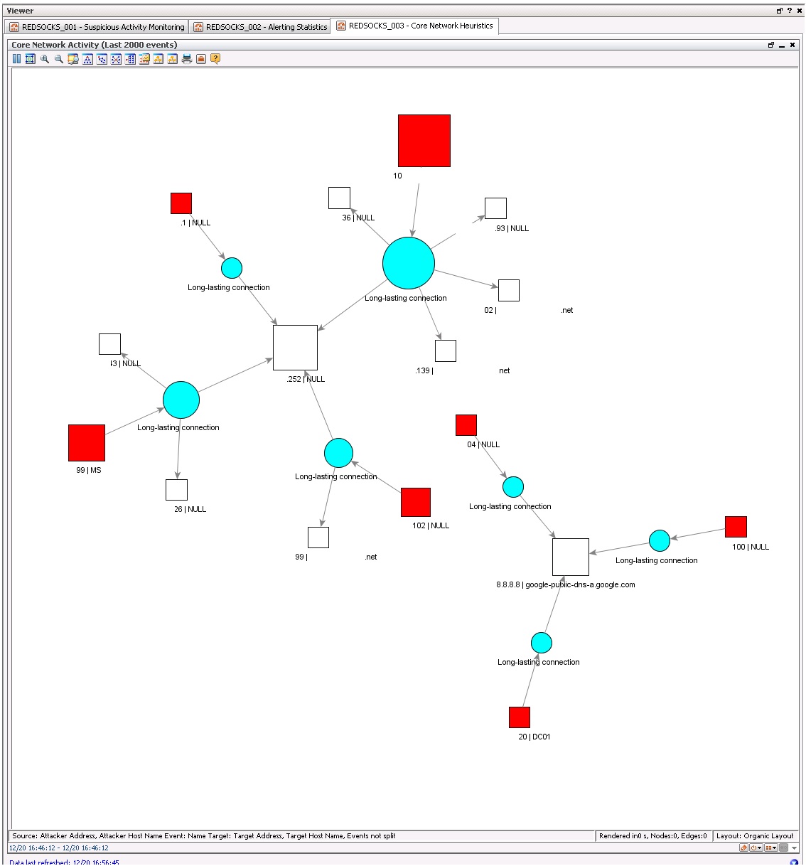 Arcsight - Core network model based on network heuristics