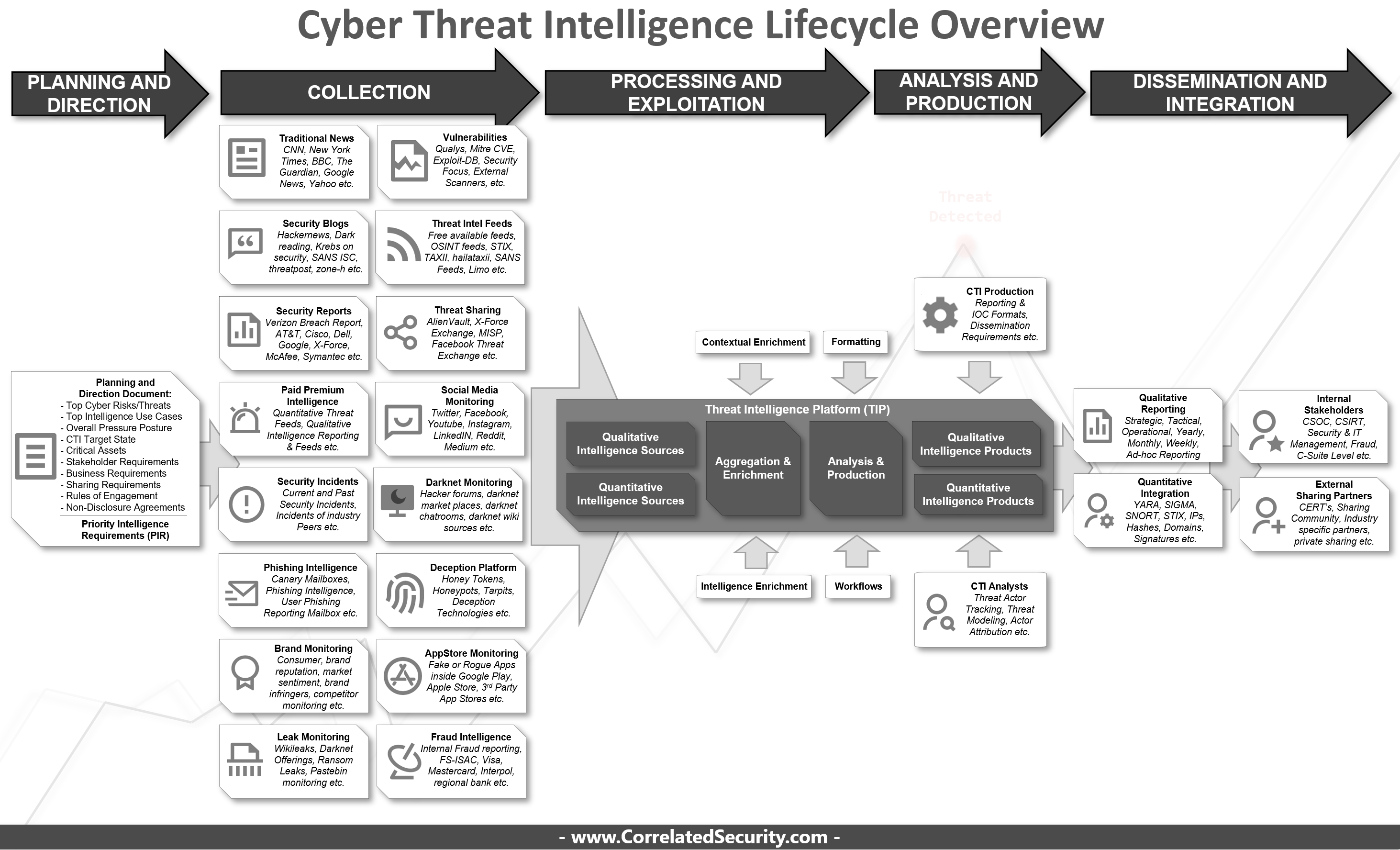 Cyber Threat Intelligence Lifecycle