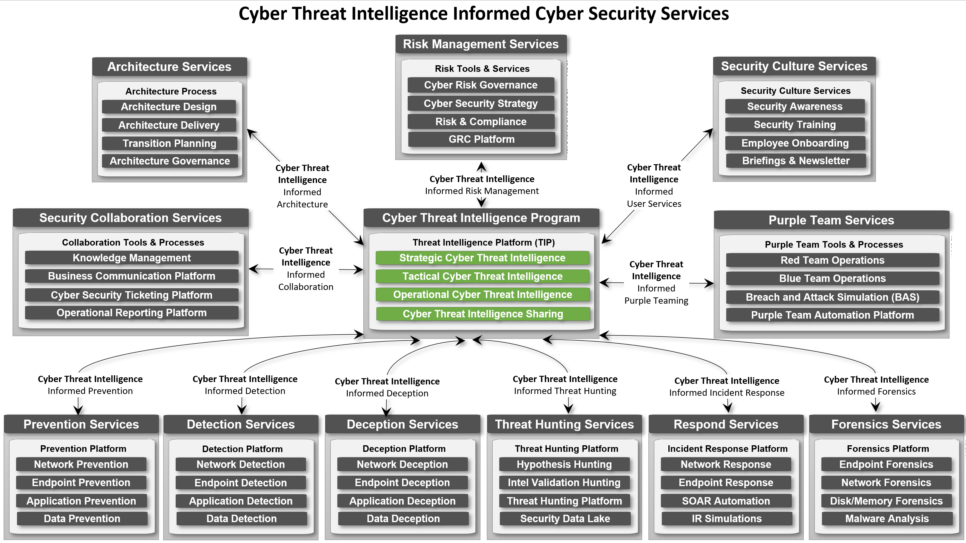 Cyber Threat Intelligence Program-Informed Services Overview